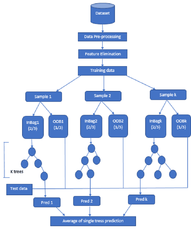 Figure 1 for PCA-RF: An Efficient Parkinson's Disease Prediction Model based on Random Forest Classification