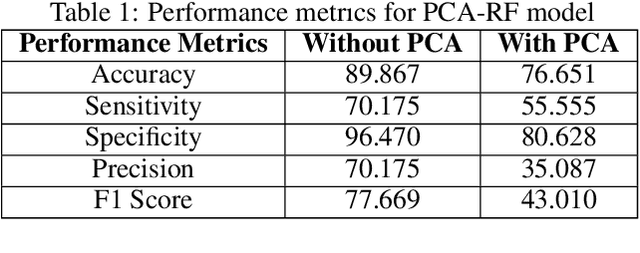 Figure 2 for PCA-RF: An Efficient Parkinson's Disease Prediction Model based on Random Forest Classification