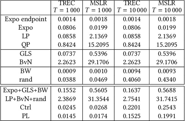 Figure 1 for Introducing the Expohedron for Efficient Pareto-optimal Fairness-Utility Amortizations in Repeated Rankings
