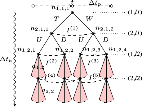 Figure 1 for Solution Concepts in Hierarchical Games with Applications to Autonomous Driving