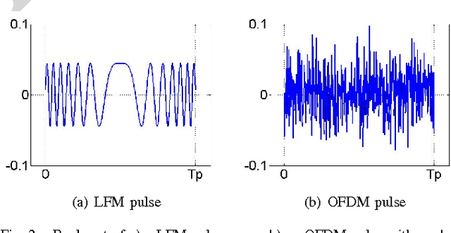 Figure 4 for Design of OFDM radar pulses using genetic algorithm based techniques