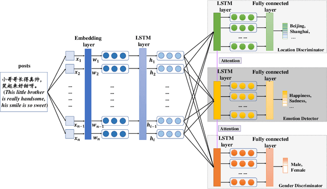 Figure 1 for Emotion Detection with Neural Personal Discrimination