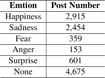 Figure 2 for Emotion Detection with Neural Personal Discrimination