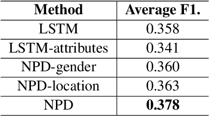 Figure 4 for Emotion Detection with Neural Personal Discrimination