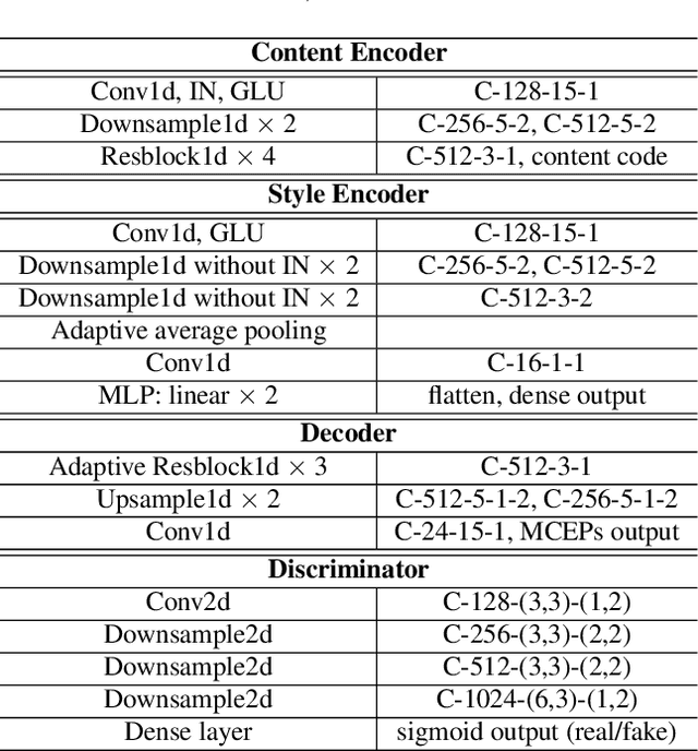 Figure 2 for Nonparallel Emotional Speech Conversion