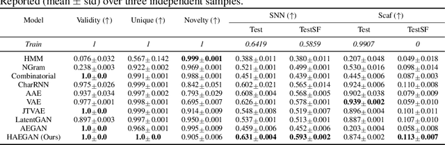 Figure 2 for Hyperbolic Neural Networks for Molecular Generation