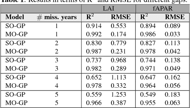 Figure 2 for Gap Filling of Biophysical Parameter Time Series with Multi-Output Gaussian Processes