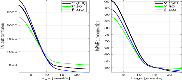 Figure 4 for Gap Filling of Biophysical Parameter Time Series with Multi-Output Gaussian Processes