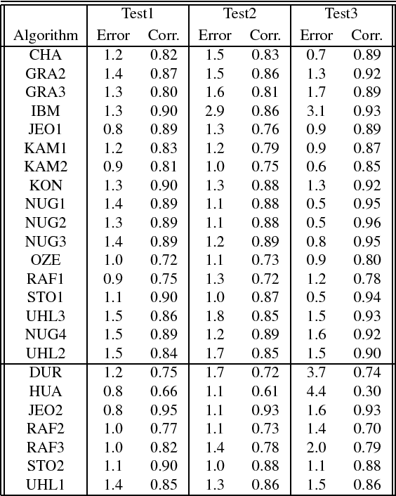 Figure 2 for Referenceless Performance Evaluation of Audio Source Separation using Deep Neural Networks