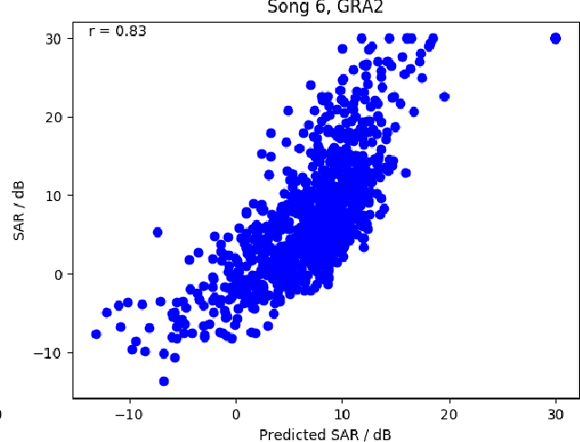 Figure 3 for Referenceless Performance Evaluation of Audio Source Separation using Deep Neural Networks