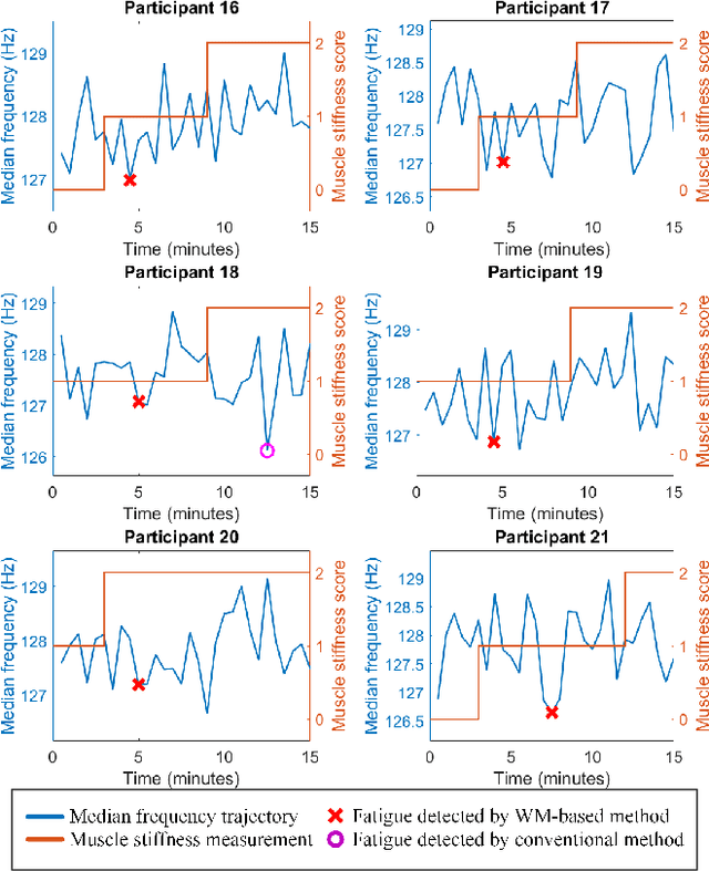 Figure 4 for A Weak Monotonicity Based Muscle Fatigue Detection Algorithm for a Short-Duration Poor Posture Using sEMG Measurements