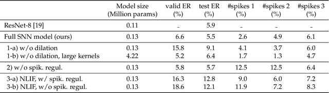 Figure 4 for Low-activity supervised convolutional spiking neural networks applied to speech commands recognition