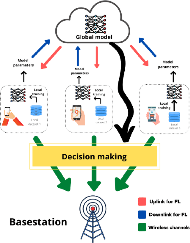Figure 1 for Federated learning and next generation wireless communications: A survey on bidirectional relationship