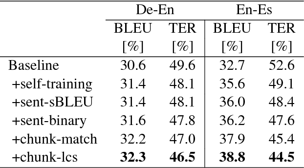 Figure 1 for Learning from Chunk-based Feedback in Neural Machine Translation