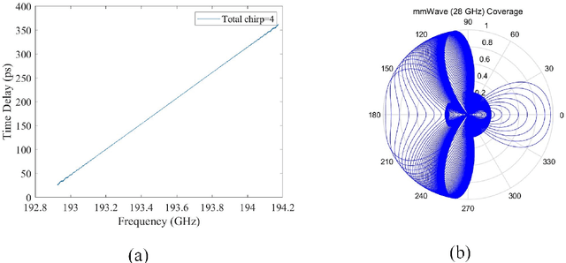 Figure 4 for Analogue Radio over Fiber aided Multi-service Communications for High Speed Trains