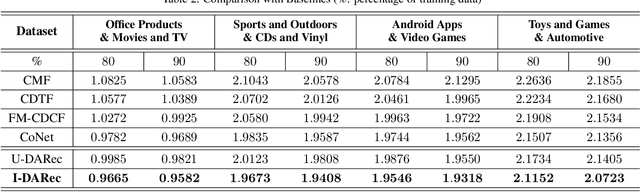 Figure 4 for DARec: Deep Domain Adaptation for Cross-Domain Recommendation via Transferring Rating Patterns