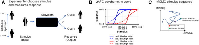 Figure 1 for Artificial mental phenomena: Psychophysics as a framework to detect perception biases in AI models