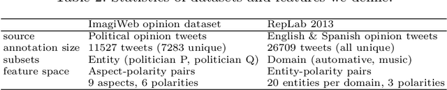 Figure 4 for Temporal Multinomial Mixture for Instance-Oriented Evolutionary Clustering