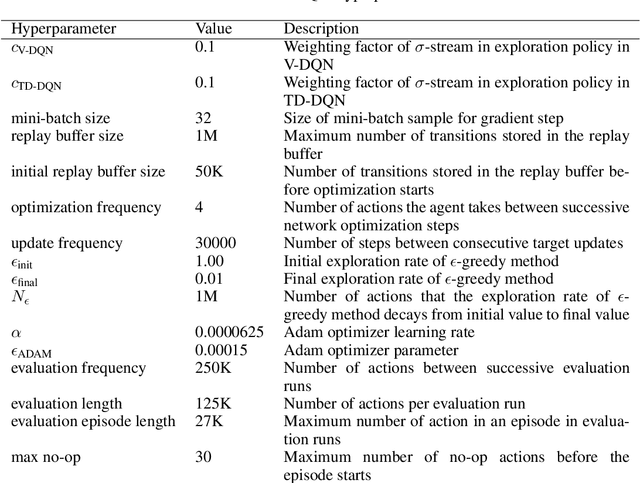 Figure 4 for Leveraging the Variance of Return Sequences for Exploration Policy