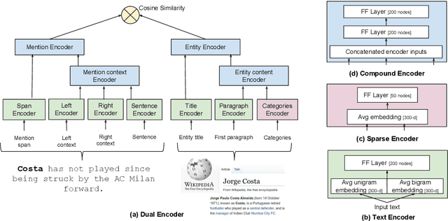 Figure 1 for Learning Dense Representations for Entity Retrieval