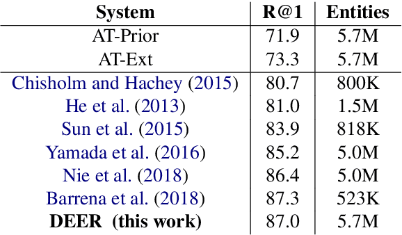 Figure 2 for Learning Dense Representations for Entity Retrieval