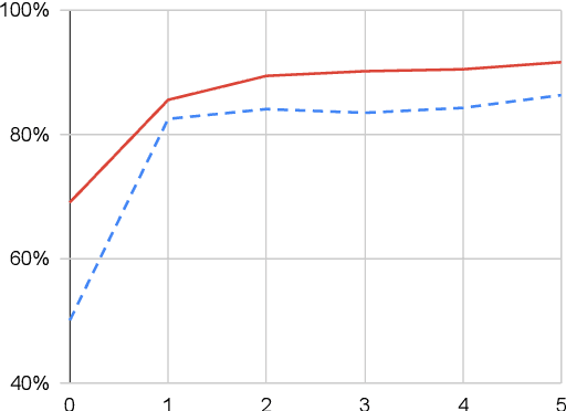Figure 4 for Learning Dense Representations for Entity Retrieval