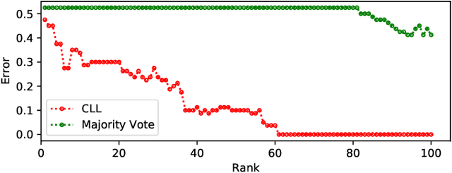Figure 3 for Constrained Labeling for Weakly Supervised Learning