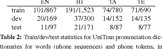 Figure 3 for Polyglot Neural Language Models: A Case Study in Cross-Lingual Phonetic Representation Learning