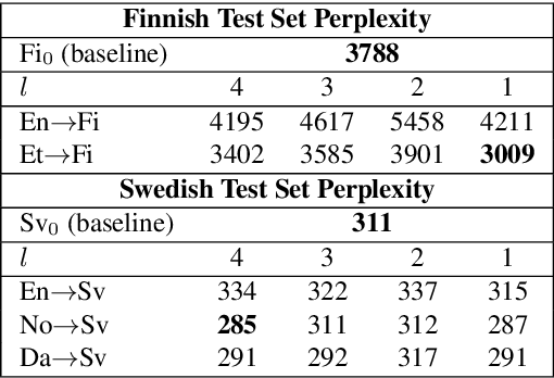 Figure 3 for Effects of Language Relatedness for Cross-lingual Transfer Learning in Character-Based Language Models