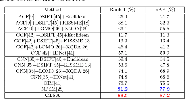 Figure 4 for Person Search by Multi-Scale Matching