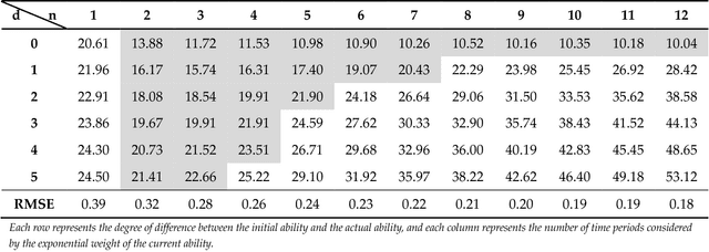 Figure 2 for Bringing personalized learning into computer-aided question generation
