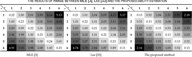 Figure 3 for Bringing personalized learning into computer-aided question generation