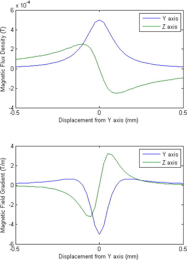 Figure 2 for Control of Magnetic Microrobot Teams for Temporal Micromanipulation Tasks