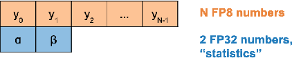 Figure 3 for Shifted and Squeezed 8-bit Floating Point format for Low-Precision Training of Deep Neural Networks