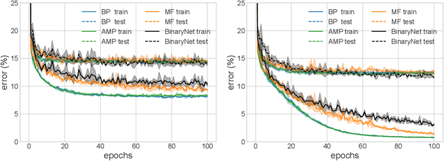 Figure 1 for Deep learning via message passing algorithms based on belief propagation