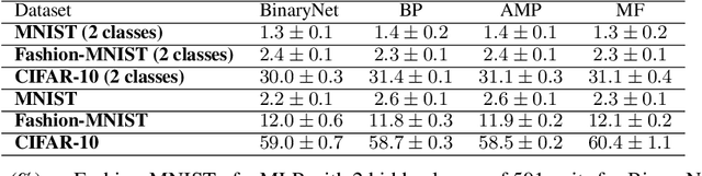 Figure 2 for Deep learning via message passing algorithms based on belief propagation