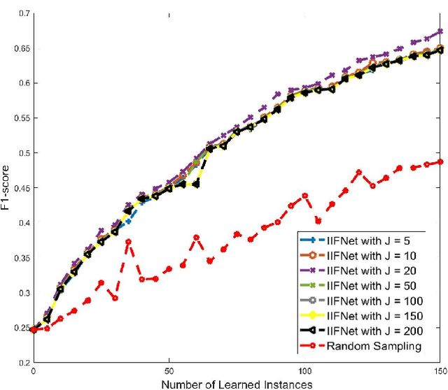 Figure 3 for IIFNet: A Fusion based Intelligent Service for Noisy Preamble Detection in 6G