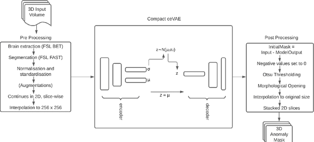 Figure 1 for StRegA: Unsupervised Anomaly Detection in Brain MRIs using a Compact Context-encoding Variational Autoencoder
