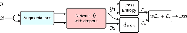 Figure 3 for An Overview of Deep Semi-Supervised Learning
