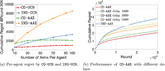 Figure 2 for Distributed Bandits with Heterogeneous Agents