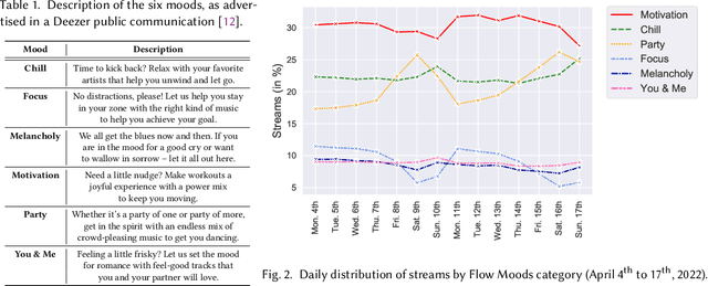 Figure 2 for Flow Moods: Recommending Music by Moods on Deezer