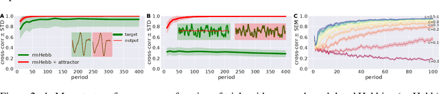 Figure 2 for Working memory facilitates reward-modulated Hebbian learning in recurrent neural networks