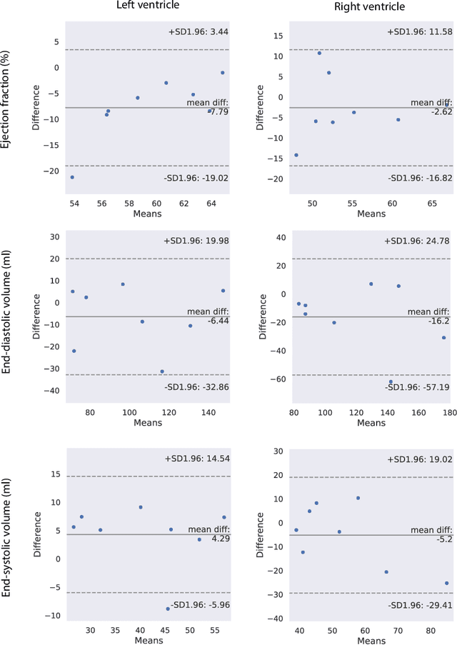 Figure 4 for Cardiac Functional Analysis with Cine MRI via Deep Learning Reconstruction