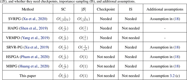 Figure 1 for Adaptive Momentum-Based Policy Gradient with Second-Order Information
