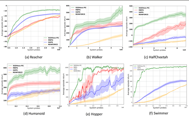 Figure 3 for Adaptive Momentum-Based Policy Gradient with Second-Order Information