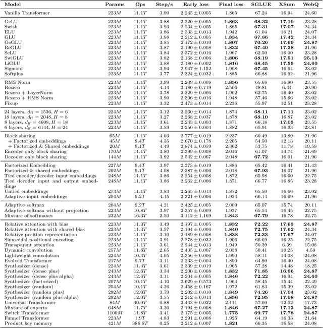 Figure 3 for Do Transformer Modifications Transfer Across Implementations and Applications?