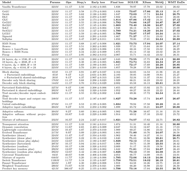 Figure 1 for Do Transformer Modifications Transfer Across Implementations and Applications?