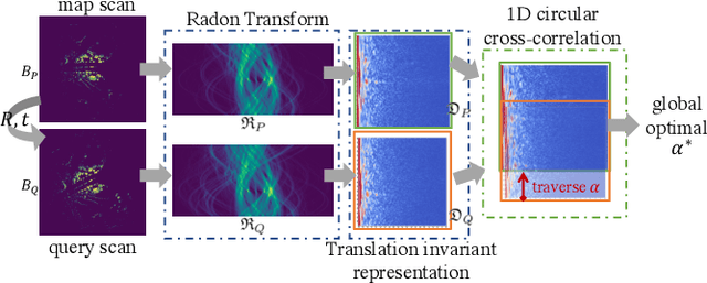 Figure 1 for Translation Invariant Global Estimation of Heading Angle Using Sinogram of LiDAR Point Cloud