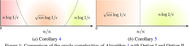 Figure 2 for ASVRG: Accelerated Proximal SVRG
