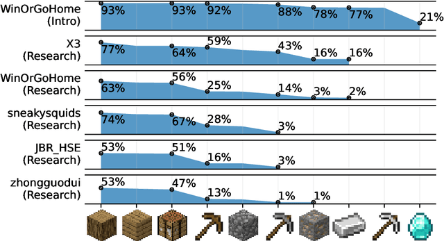 Figure 2 for MineRL Diamond 2021 Competition: Overview, Results, and Lessons Learned